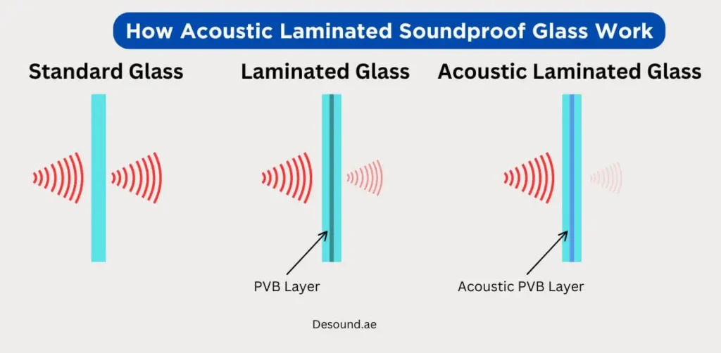How-acoustic-laminated-soundproof-glass-work